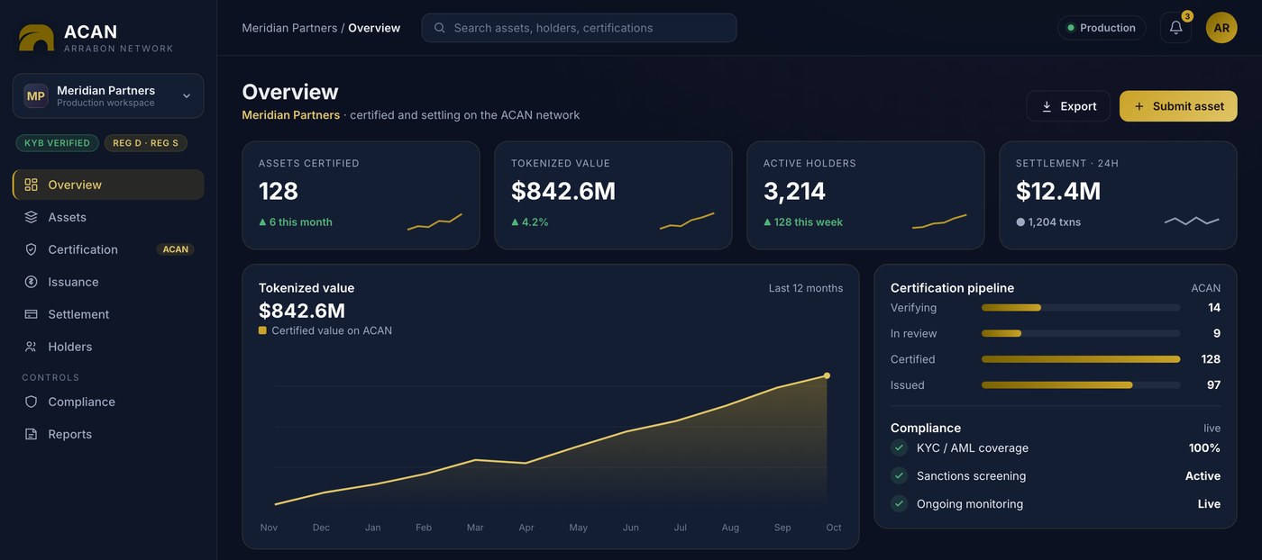 The ACAN issuer console, showing assets certified, tokenized value, the certification pipeline and compliance status.